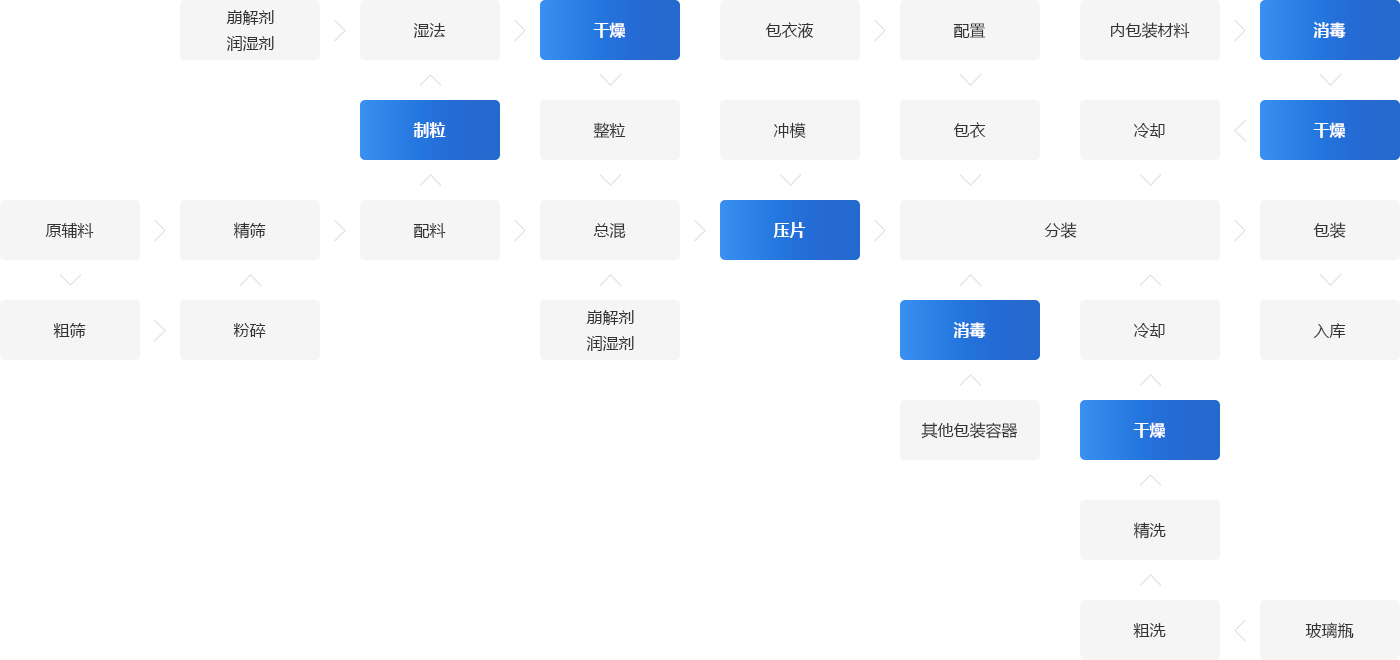 藥物制作鍋爐系統(tǒng)解決方案